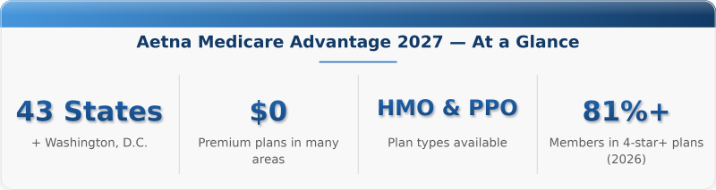 2027 Aetna Medicare Advantage plan types