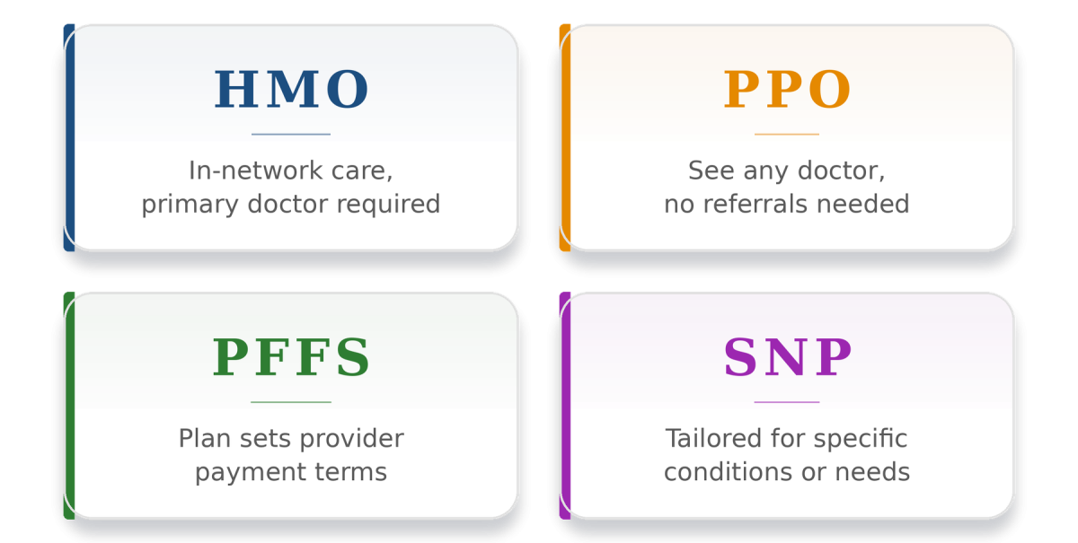 different Medicare Advantage Plans for 2027