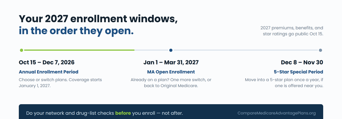 Medicare advantage enrollment period windows