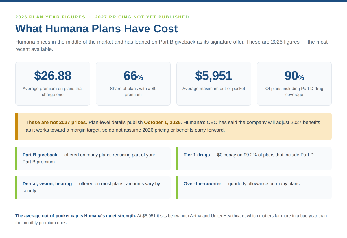 Humana 2026 Medicare Advantage costs showing a $26.88 average premium, 66 percent of plans at $0 premium, a $5,951 average maximum out-of-pocket, and 90 percent of plans including Part D coverage
