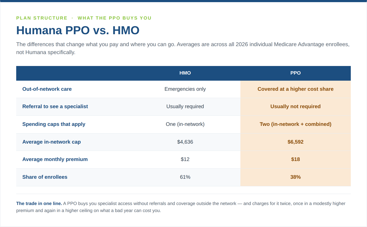 Table comparing Medicare Advantage PPO and HMO plans on out-of-network coverage, referrals, spending caps, average in-network cap of $6,592 versus $4,636, and average premiums of $18 versus $12