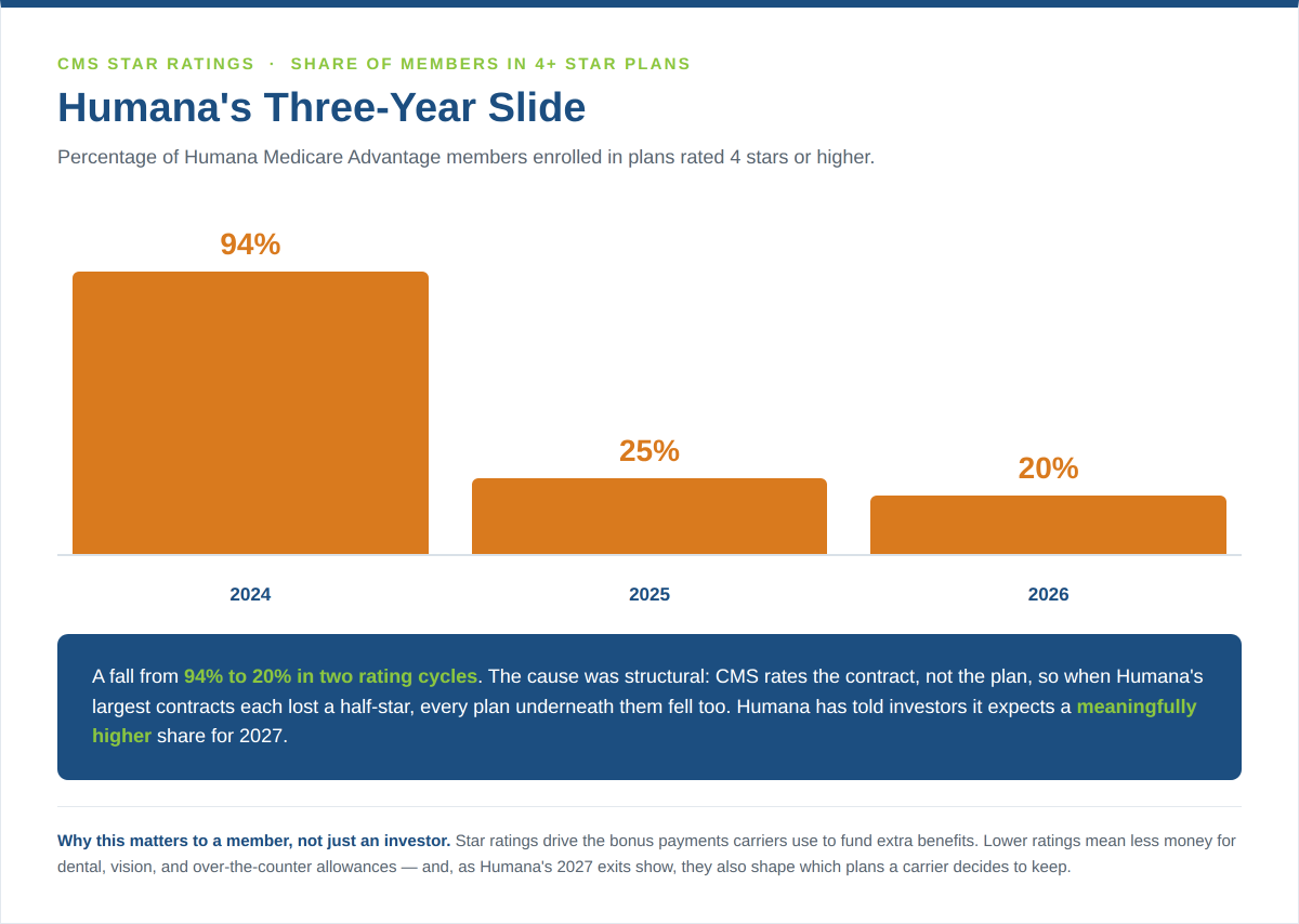 Bar chart of Humana members in 4-star or higher Medicare Advantage plans falling from 94 percent in 2024 to 25 percent in 2025 to 20 percent in 2026