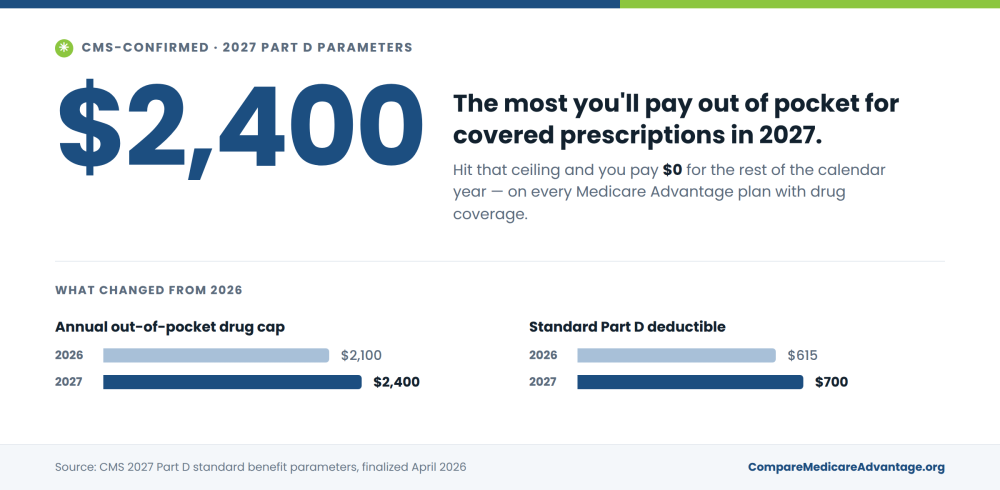 Medicare Part D cap for 2027