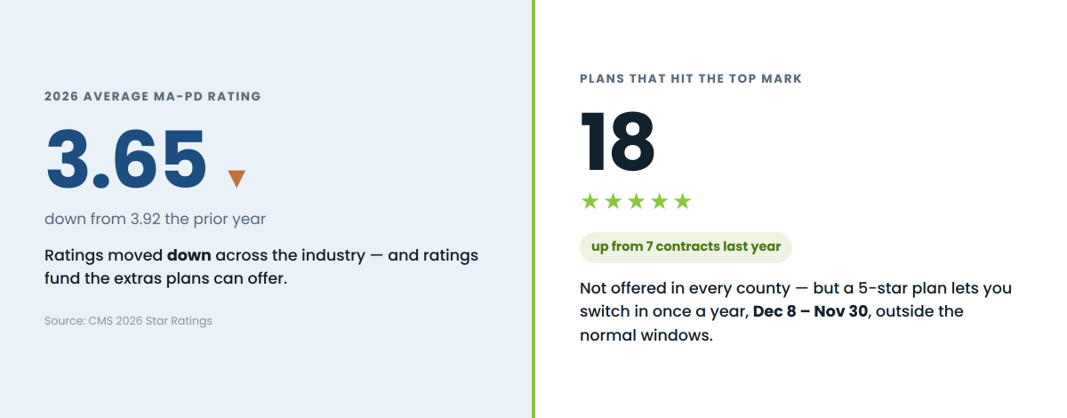 UnitedHealthcare Medicare Advantage star ratings 2027