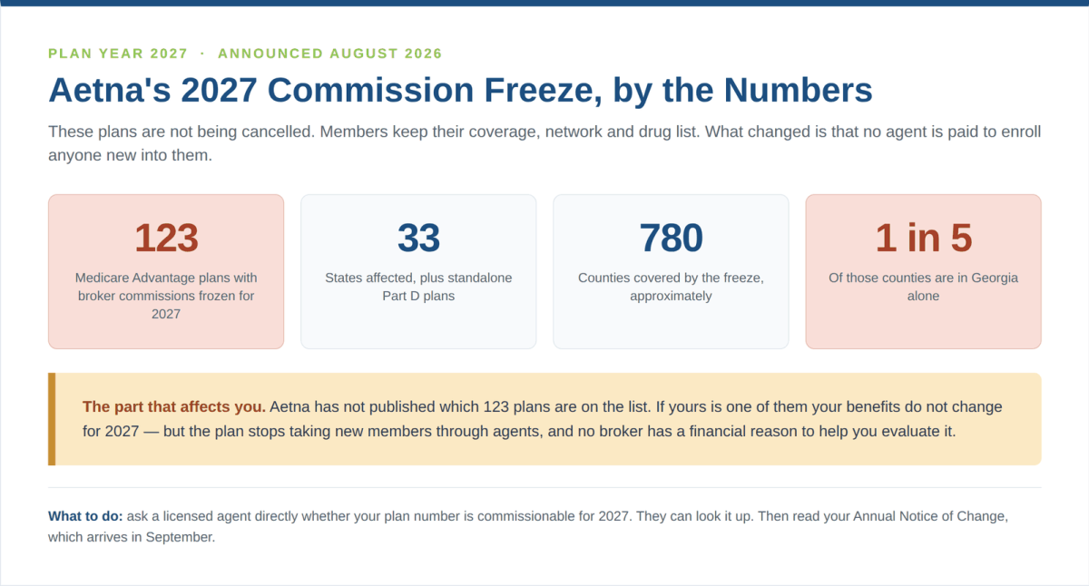Aetna's 2027 broker commission freeze - 123 plans, 33 states, 780 counties, one in five in Georgia