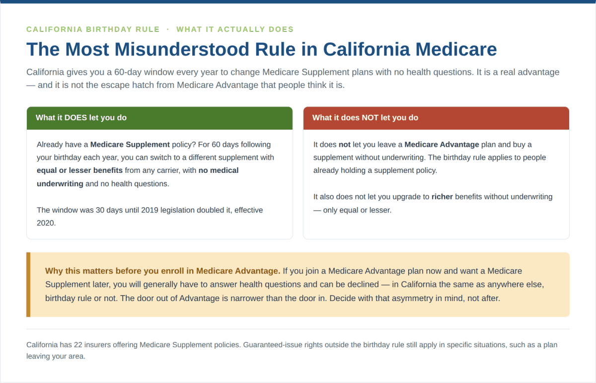 What the California Medicare birthday rule does and does not allow for Medicare Supplement and Medicare Advantage enrollees