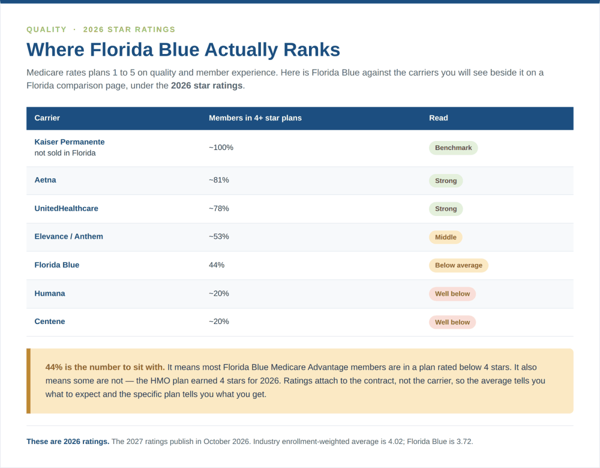 Florida Blue star ratings compared to other Medicare Advantage carriers for 2026