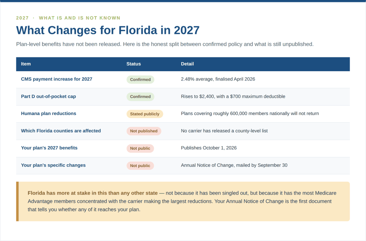 Confirmed 2027 Medicare Advantage policy versus what has not been published for Florida plans