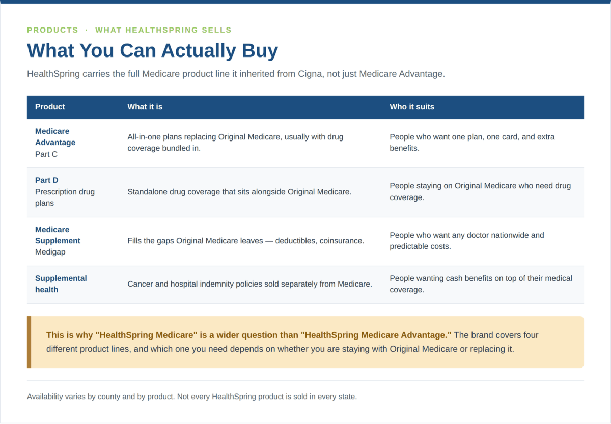 HealthSpring Medicare product lines compared - Medicare Advantage, Part D, Medicare Supplement and supplemental health plans