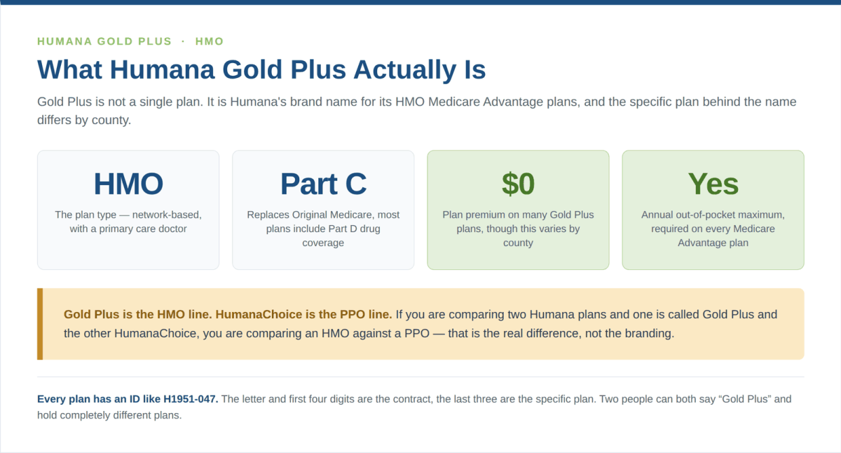 Humana Gold Plus HMO overview showing plan type, drug coverage and out-of-pocket maximum for 2027