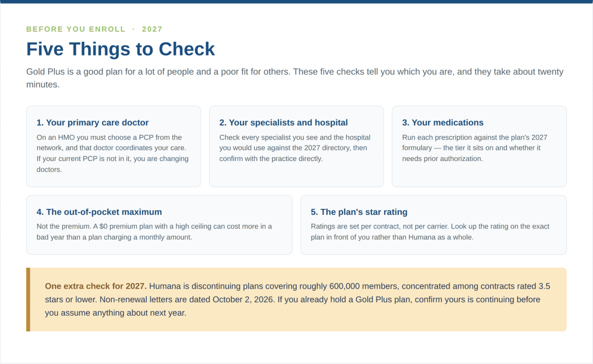 Five things to check before enrolling in a Humana Gold Plus HMO plan for 2027