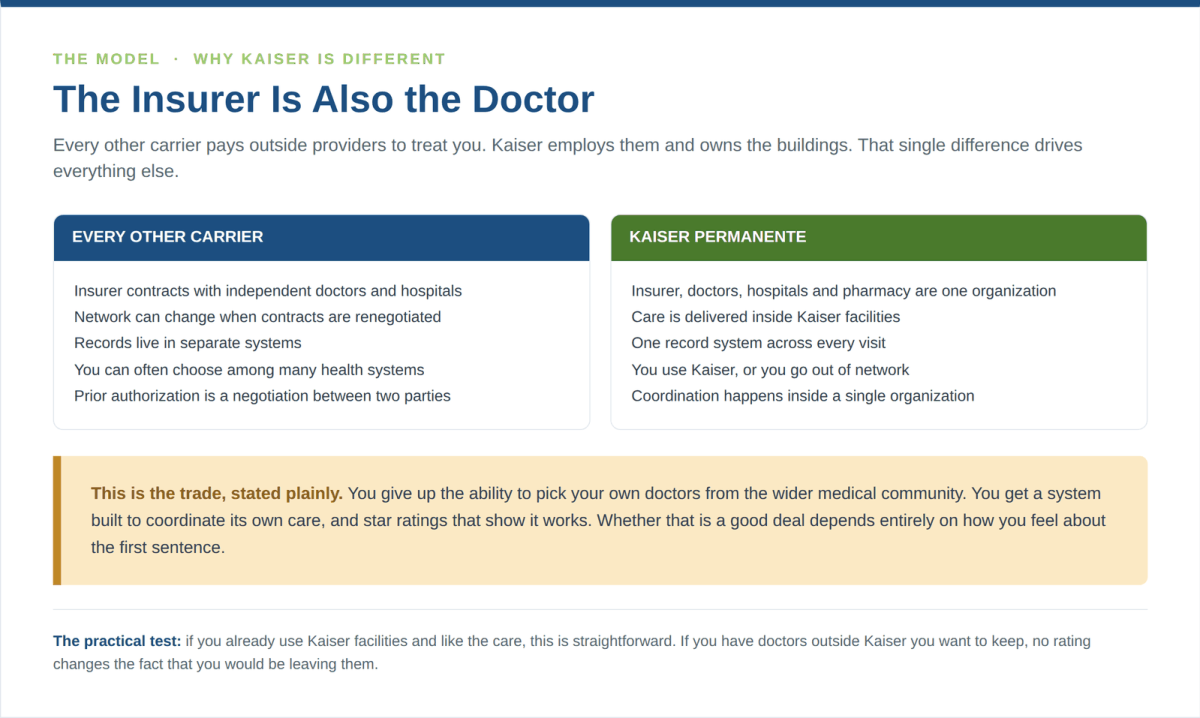 How Kaiser Permanente's integrated model differs from other Medicare Advantage carriers