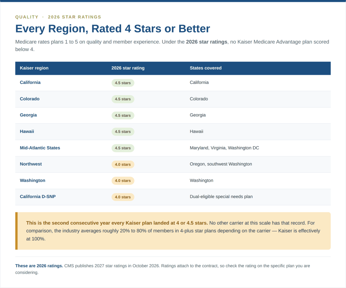 Kaiser Permanente Medicare Advantage 2026 star ratings by region, all plans rated 4 or 4.5 stars