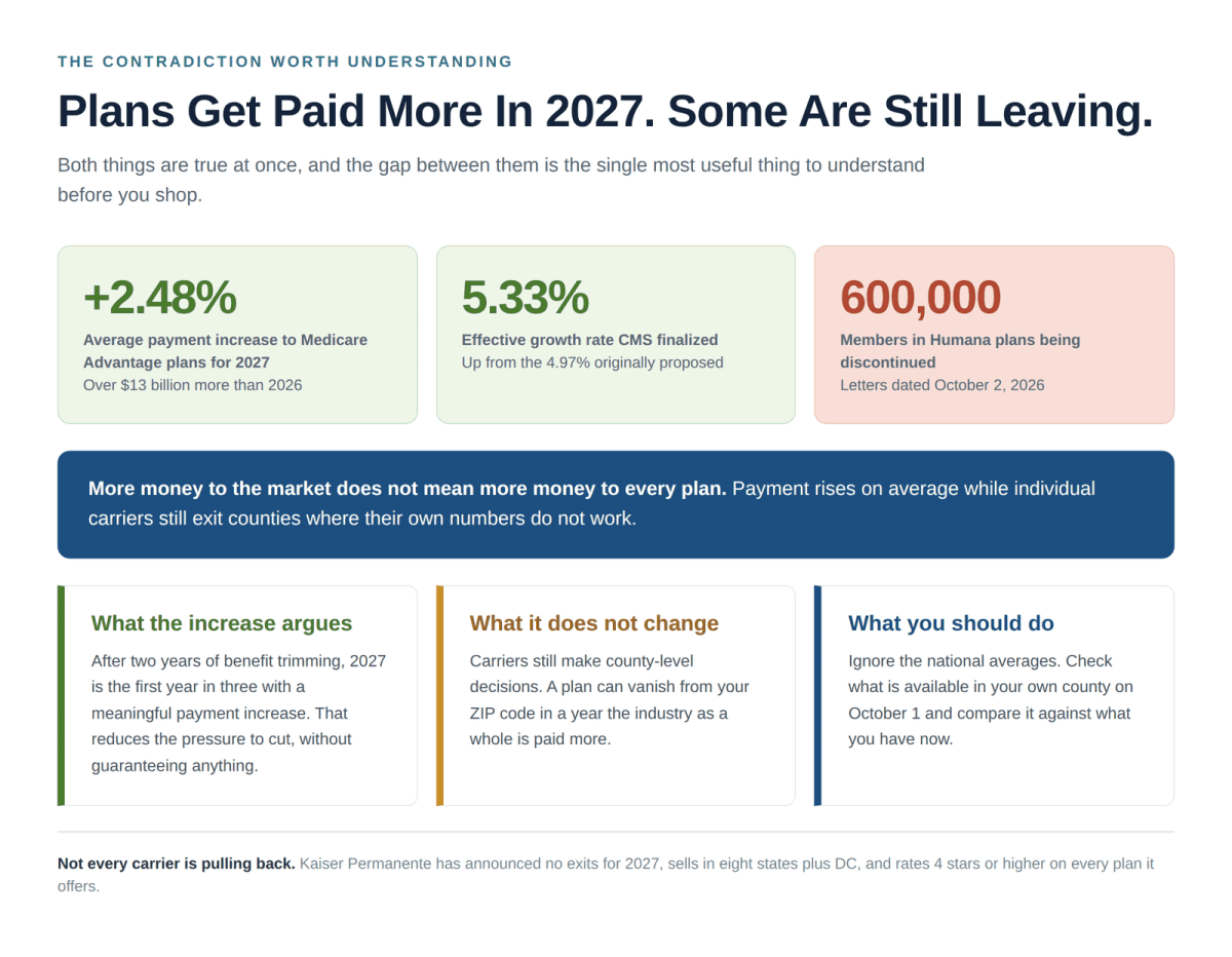 Medicare Advantage plans get a 2.48% payment increase for 2027 while Humana exits 600,000 members