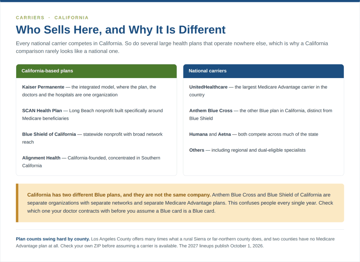 Medicare Advantage carriers in California including Kaiser Permanente, SCAN Health Plan, Blue Shield of California, Alignment Health, UnitedHealthcare, Anthem Blue Cross, Humana and Aetna