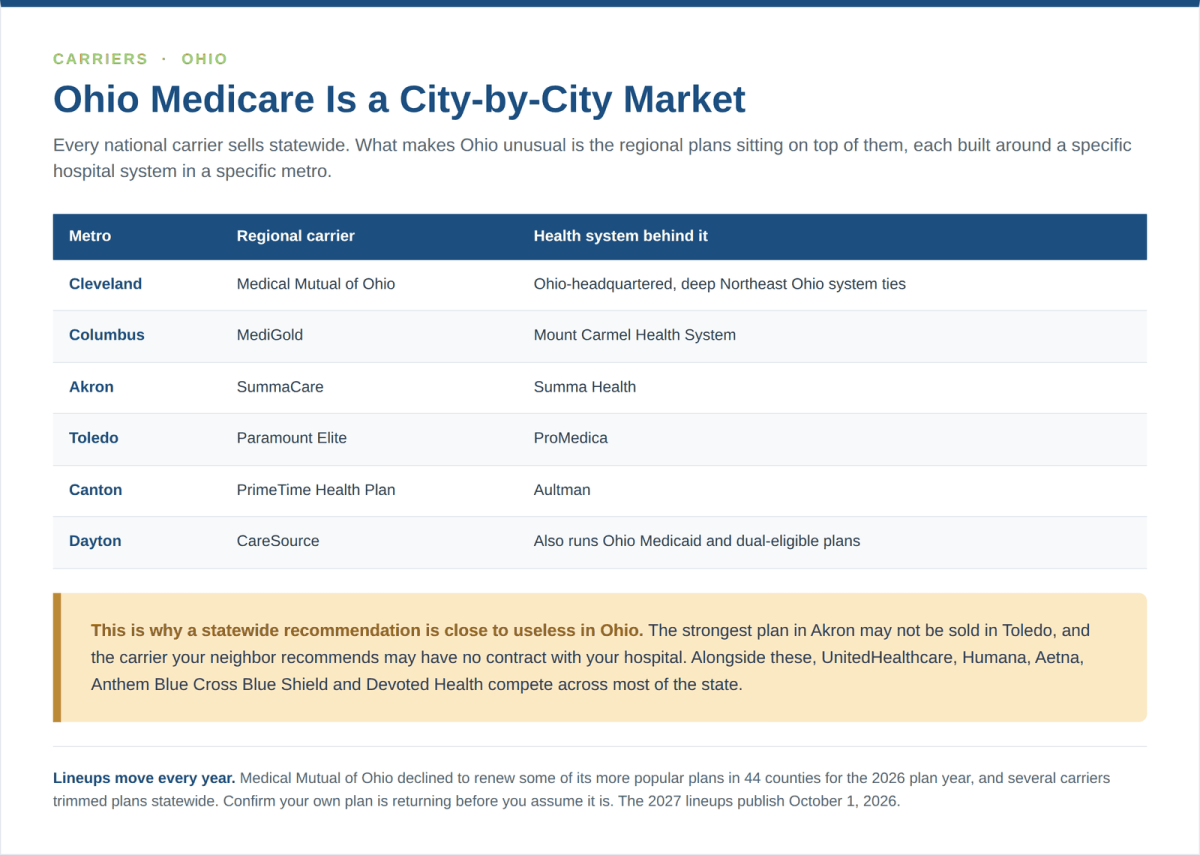 Ohio Medicare Advantage regional carriers by metro including Medical Mutual of Ohio, MediGold, SummaCare, Paramount Elite, PrimeTime Health Plan and CareSource