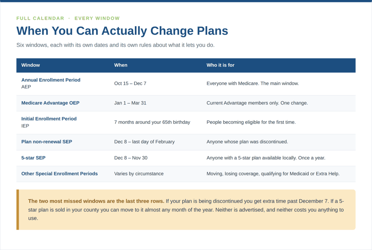 Calendar of all six Medicare Advantage enrollment windows and who each one is for