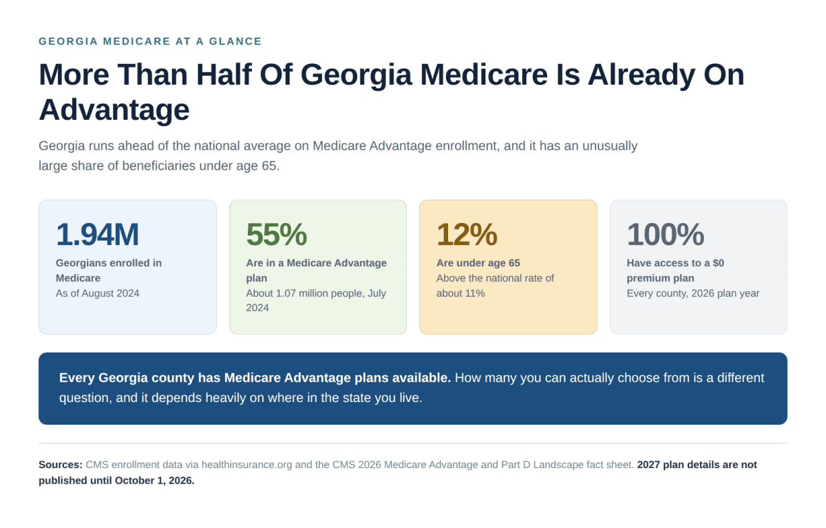 Georgia Medicare at a glance showing 1.94 million beneficiaries, 55 percent enrolled in Medicare Advantage and 12 percent under age 65