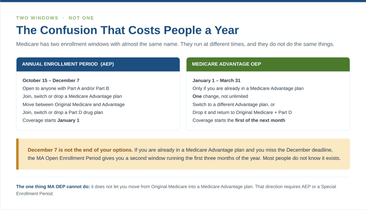 Annual Enrollment Period compared to the Medicare Advantage Open Enrollment Period, dates and what each allows