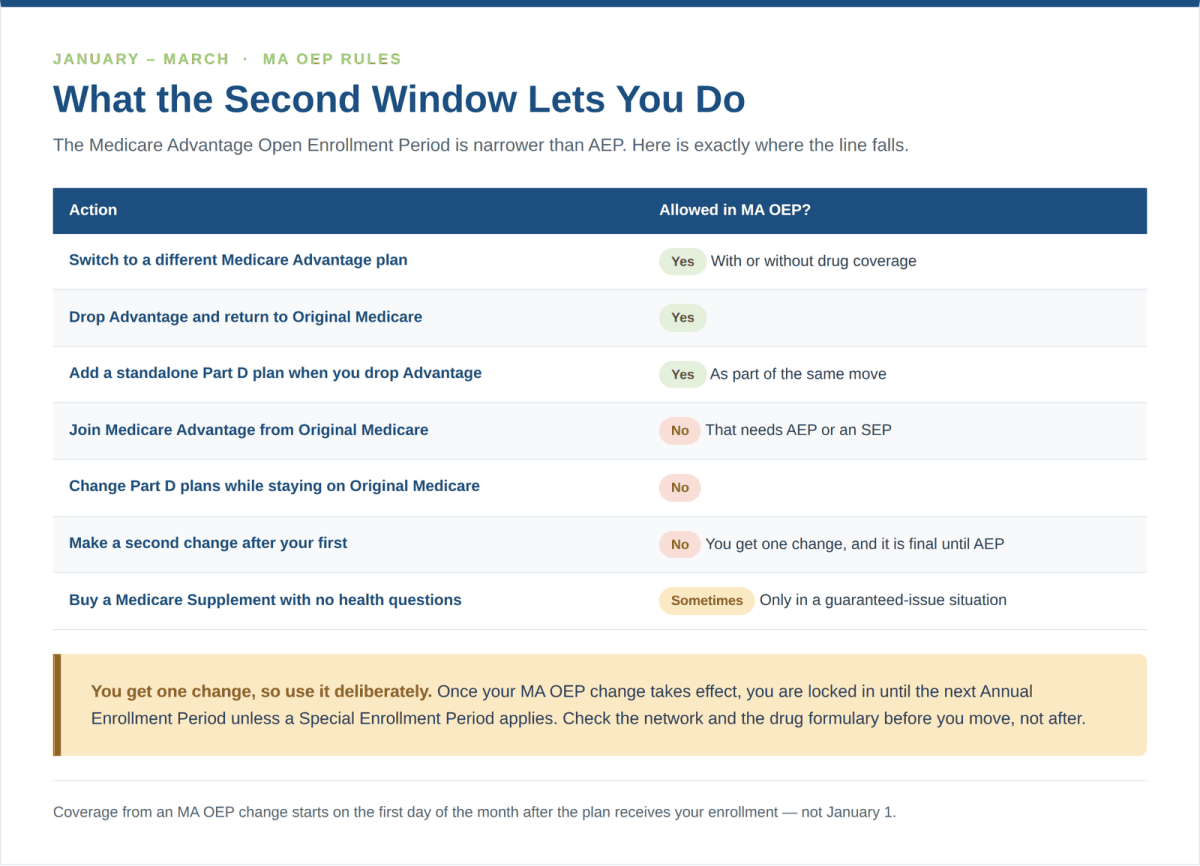 What you can and cannot change during the Medicare Advantage Open Enrollment Period