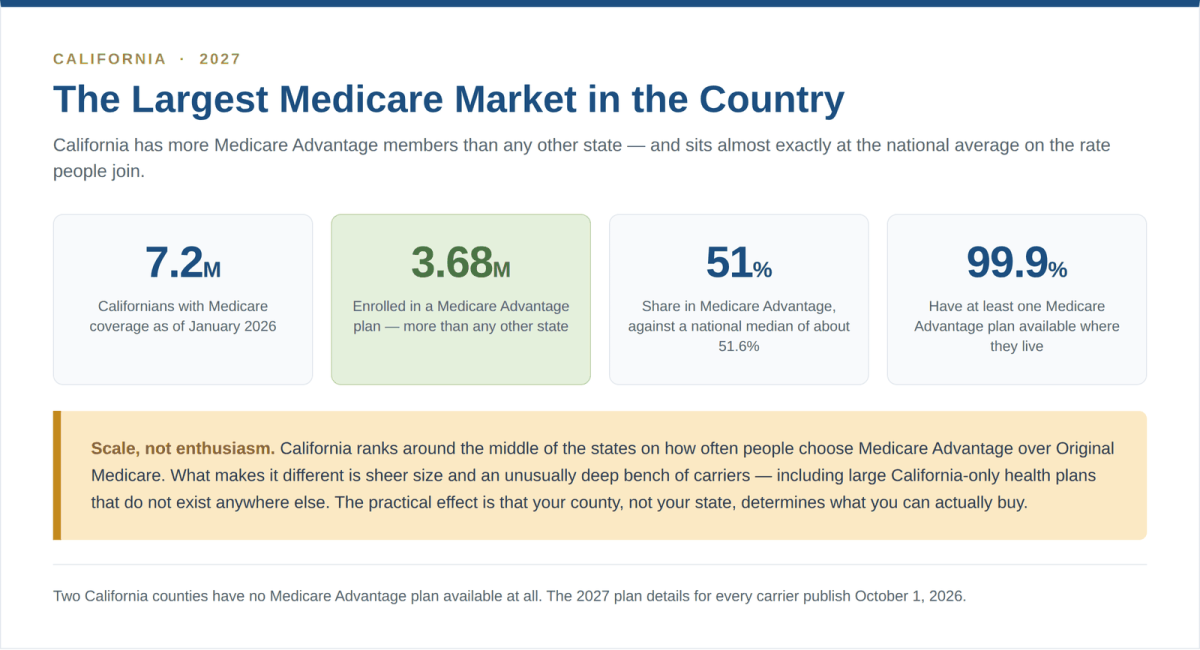 California Medicare market overview showing 7.2 million beneficiaries and 3.68 million enrolled in Medicare Advantage