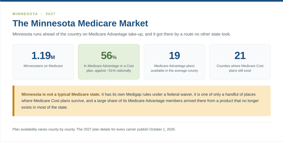 Minnesota Medicare market overview showing 1.19 million beneficiaries and 56 percent enrolled in Medicare Advantage or Cost plans