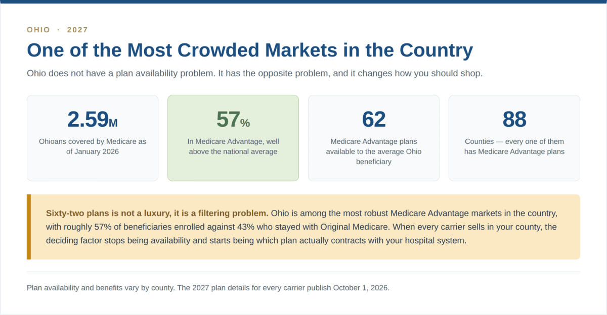 Ohio Medicare market overview showing 2.59 million beneficiaries, 57 percent in Medicare Advantage and 62 plans available on average