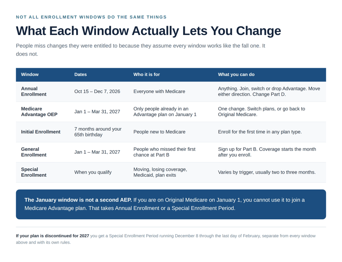 Medicare enrollment windows compared for 2027 and what each one lets you change