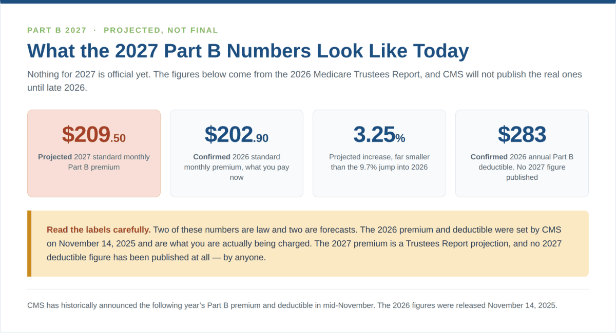 Projected 2027 Medicare Part B premium of $209.50 per month compared with the confirmed 2026 premium of $202.90