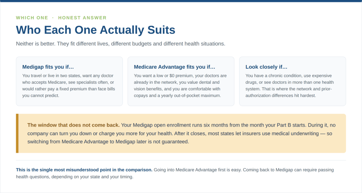 Who Medigap suits and who Medicare Advantage suits, including the Medigap open enrollment window
