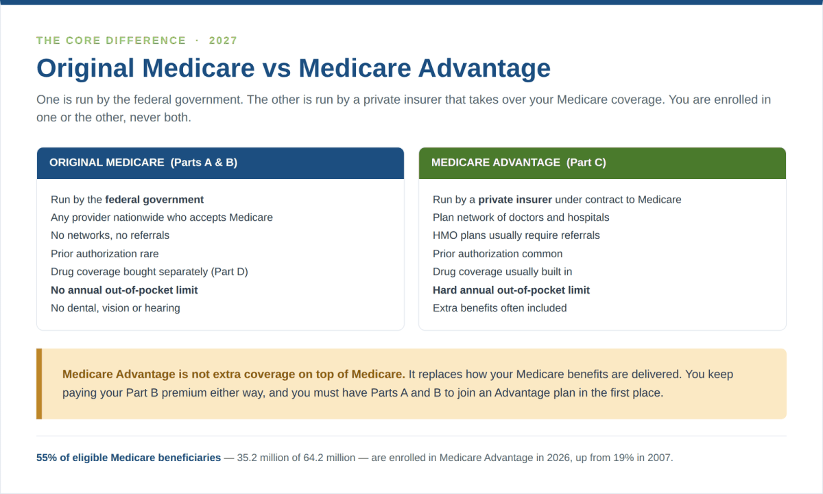Original Medicare vs Medicare Advantage side-by-side comparison of coverage, networks and costs for 2027