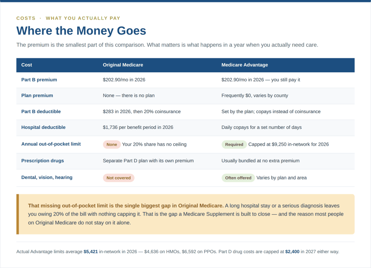 Original Medicare vs Medicare Advantage cost comparison showing premiums, deductibles and out-of-pocket limits