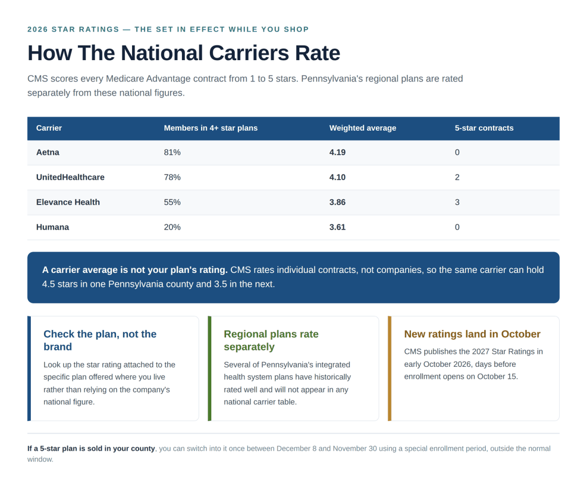 Medicare Advantage carrier star ratings for Pennsylvania 2027 comparing Aetna, UnitedHealthcare, Elevance and Humana