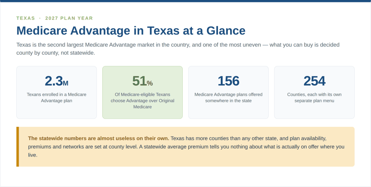 Medicare Advantage in Texas at a glance - 2.3 million enrolled, 51% penetration, 156 plans statewide across 254 counties