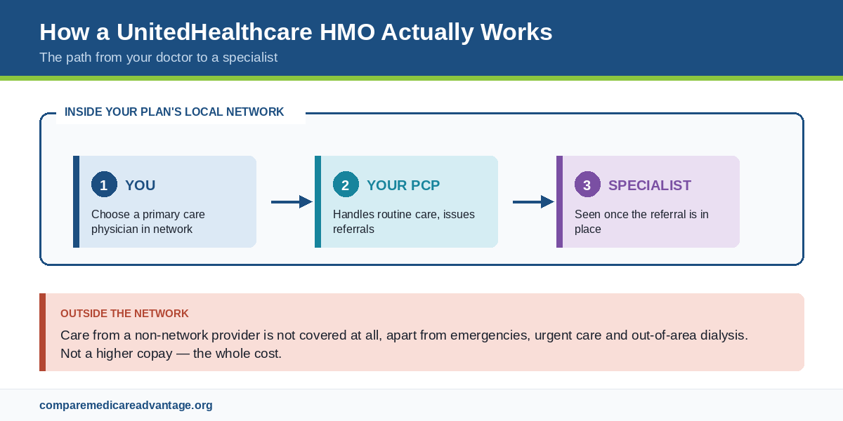 How a UnitedHealthcare Medicare Advantage HMO works: primary care physician selection, specialist referrals and in-network provider requirement